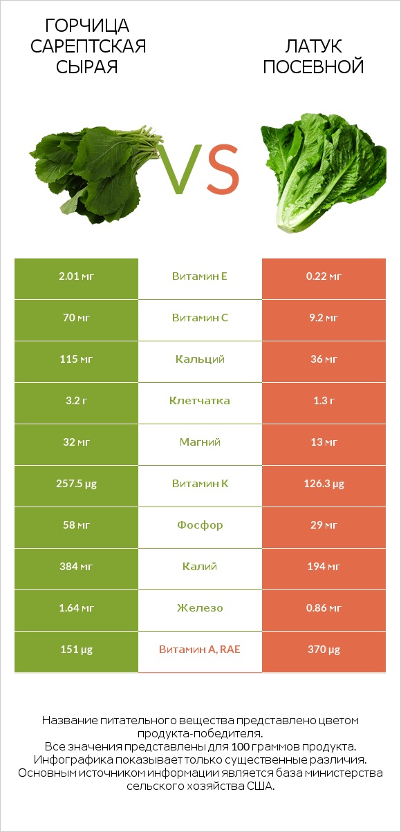 Горчица сарептская сырая vs Латук посевной infographic