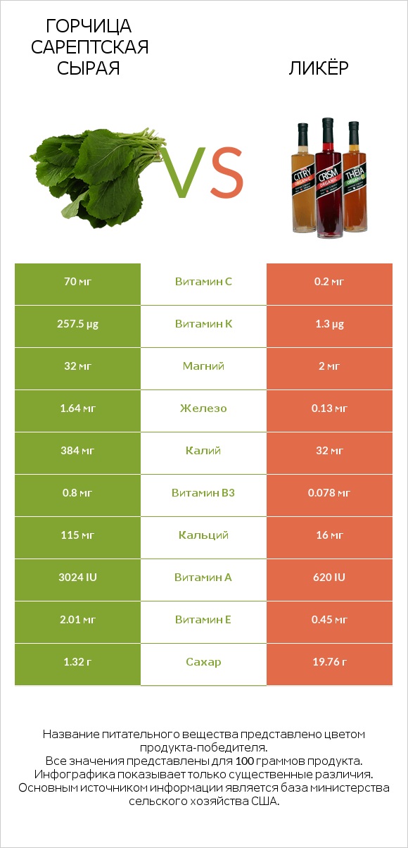 Горчица сарептская сырая vs Ликёр infographic