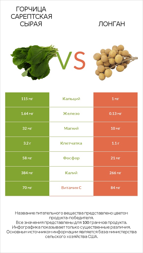 Горчица сарептская сырая vs Лонган infographic