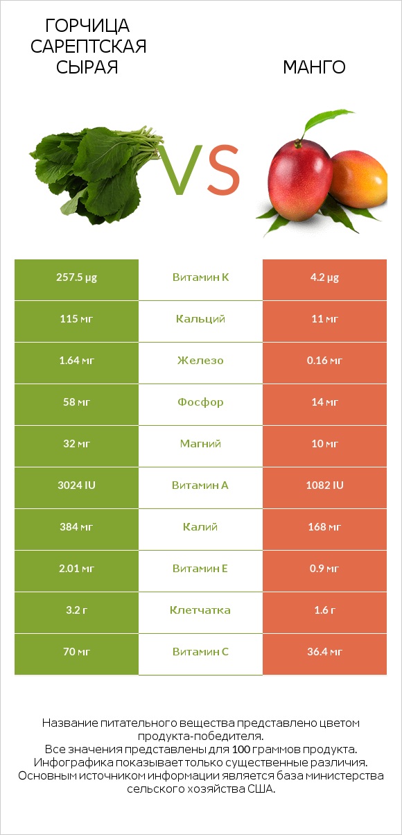 Горчица сарептская сырая vs Манго infographic