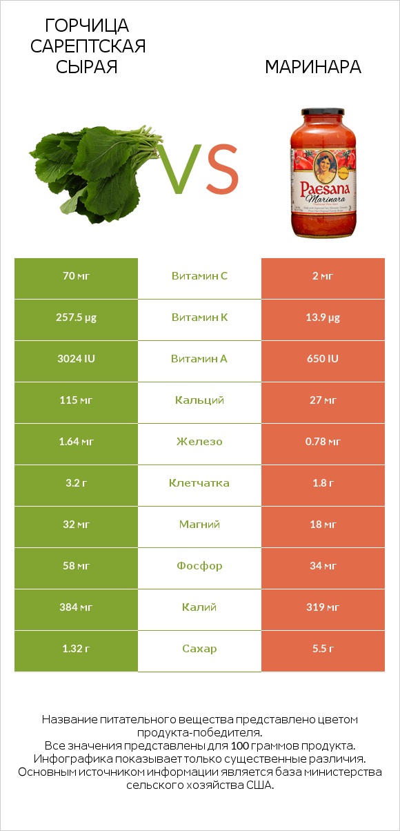 Горчица сарептская сырая vs Маринара infographic