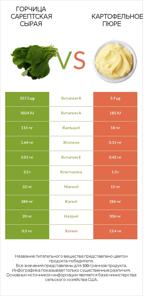 Горчица сарептская сырая vs Картофельное пюре infographic