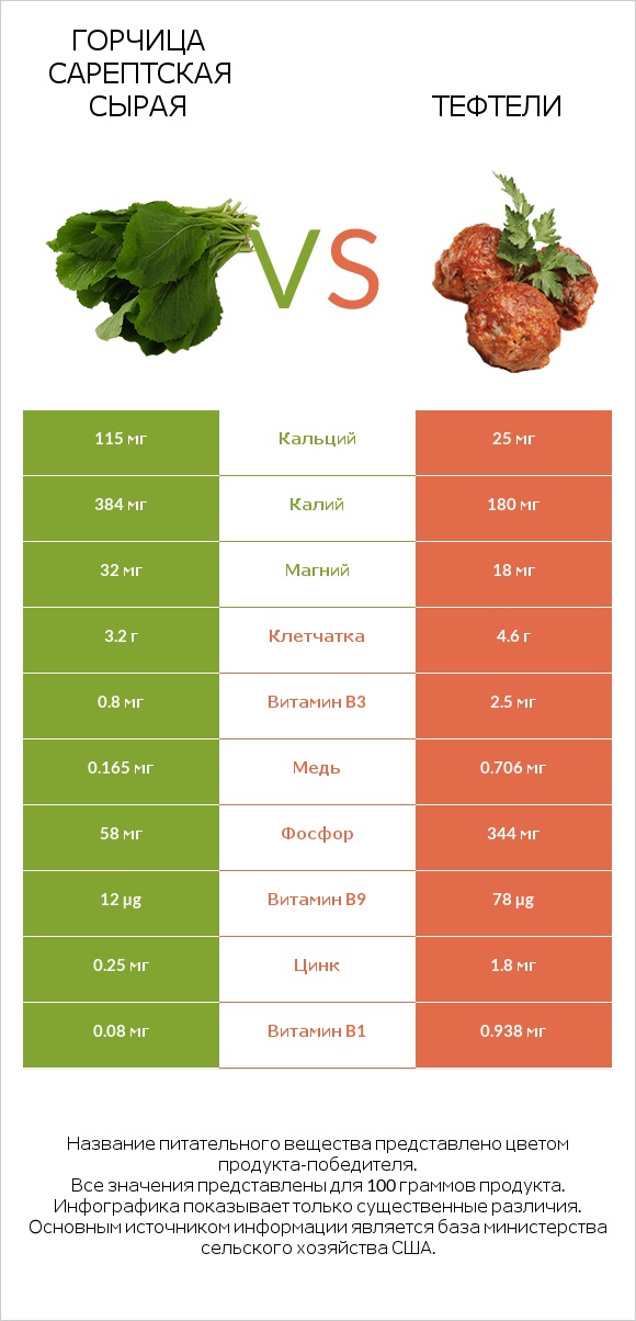 Горчица сарептская сырая vs Тефтели infographic