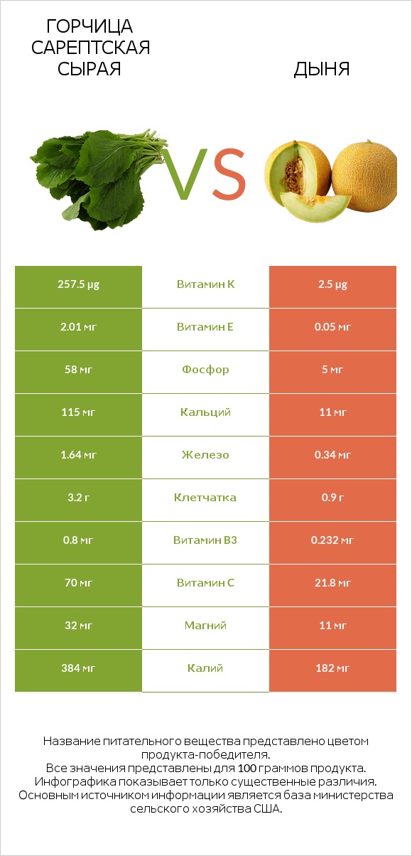 Горчица сарептская сырая vs Дыня infographic