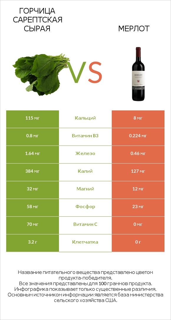 Горчица сарептская сырая vs Мерлот infographic