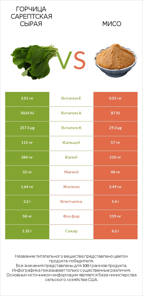 Горчица сарептская сырая vs Мисо infographic