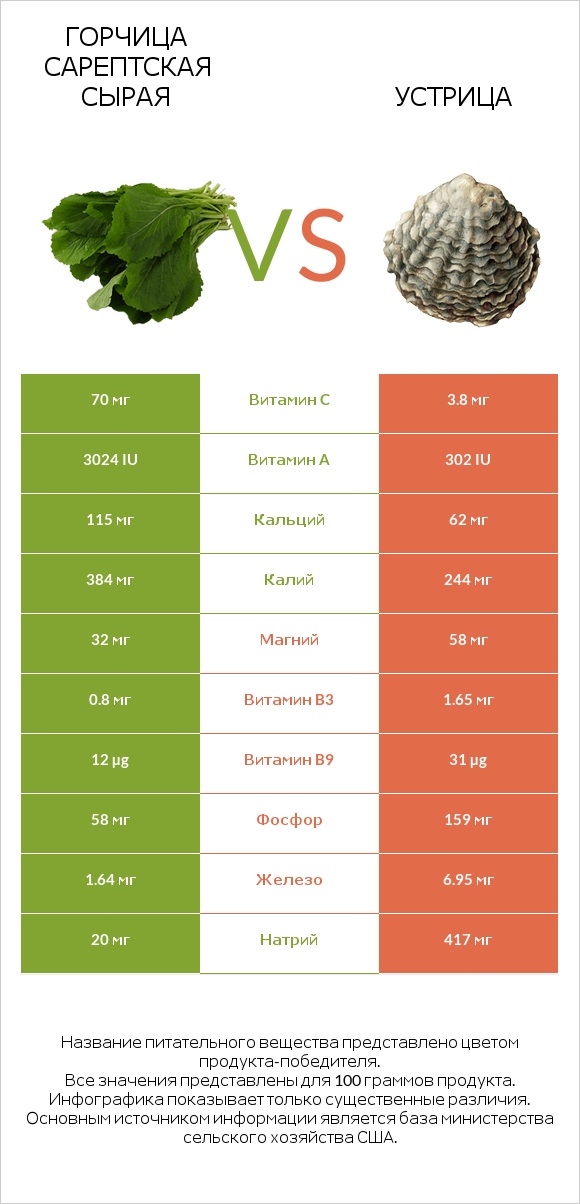 Горчица сарептская сырая vs Устрица infographic