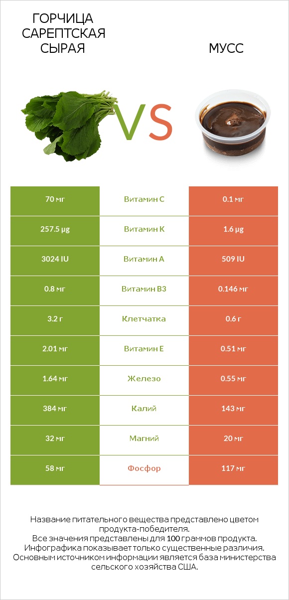 Горчица сарептская сырая vs Мусс infographic