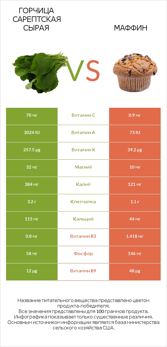 Горчица сарептская сырая vs Маффин infographic