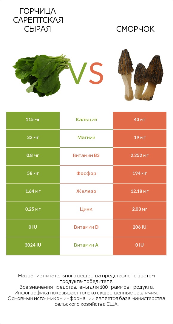 Горчица сарептская сырая vs Сморчок infographic