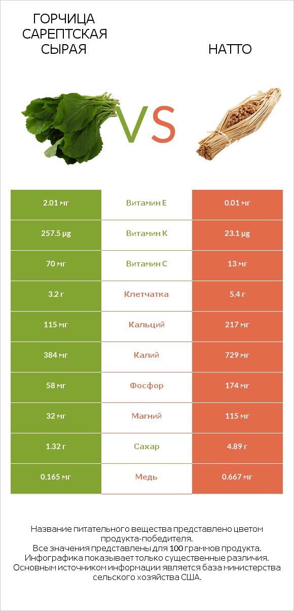Горчица сарептская сырая vs Натто infographic