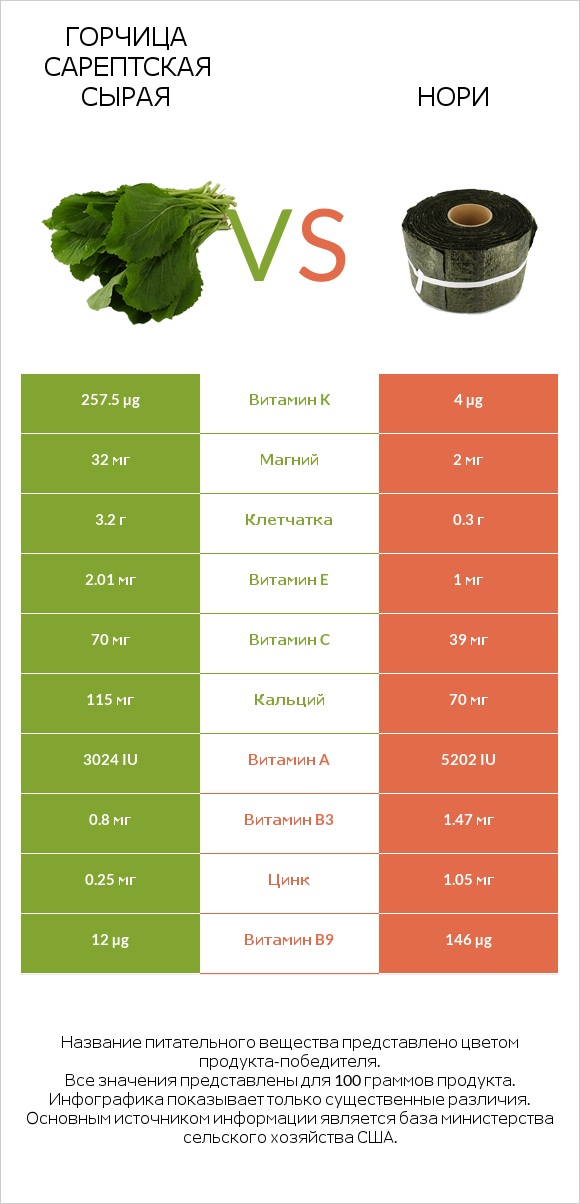 Горчица сарептская сырая vs Нори infographic