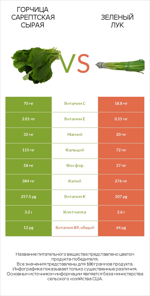 Горчица сарептская сырая vs Зеленый лук infographic