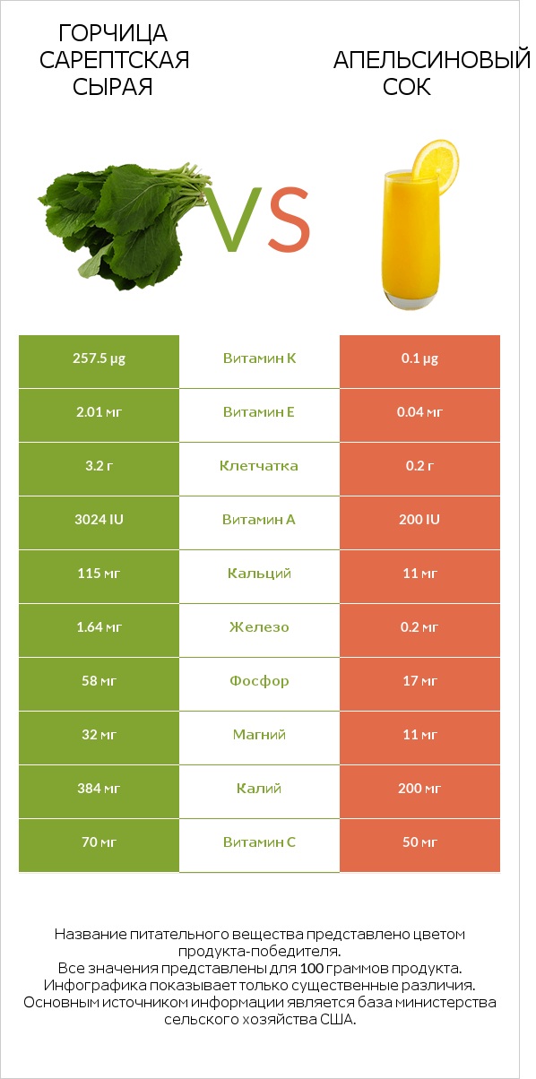 Горчица сарептская сырая vs Апельсиновый сок infographic