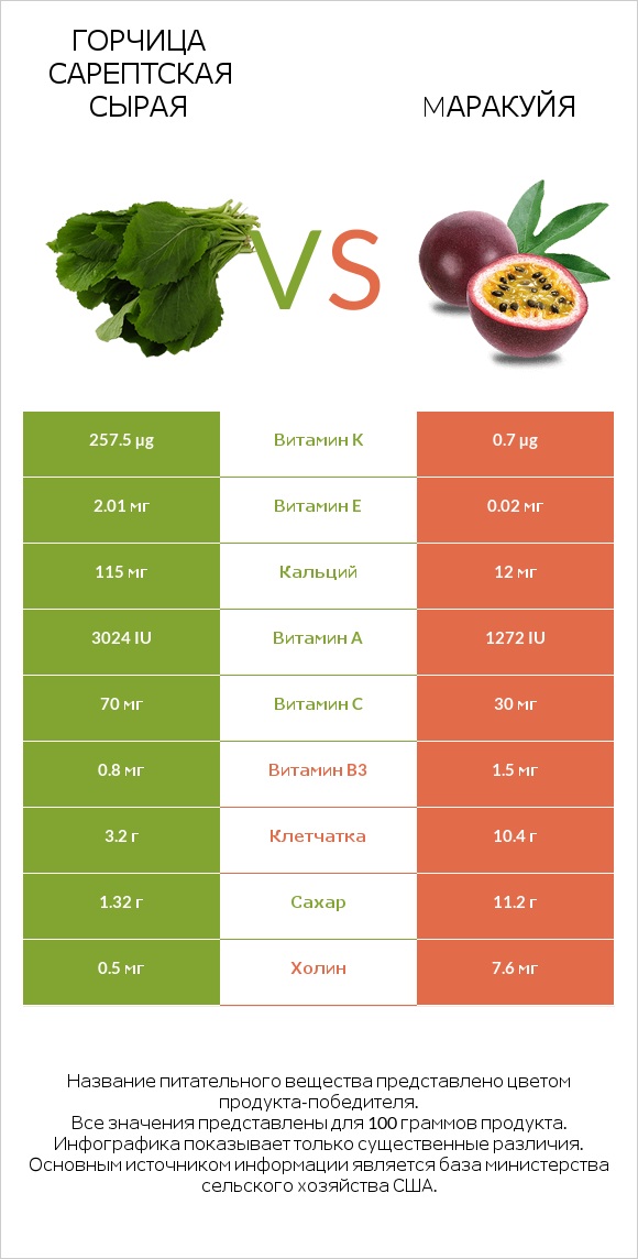 Горчица сарептская сырая vs Mаракуйя infographic