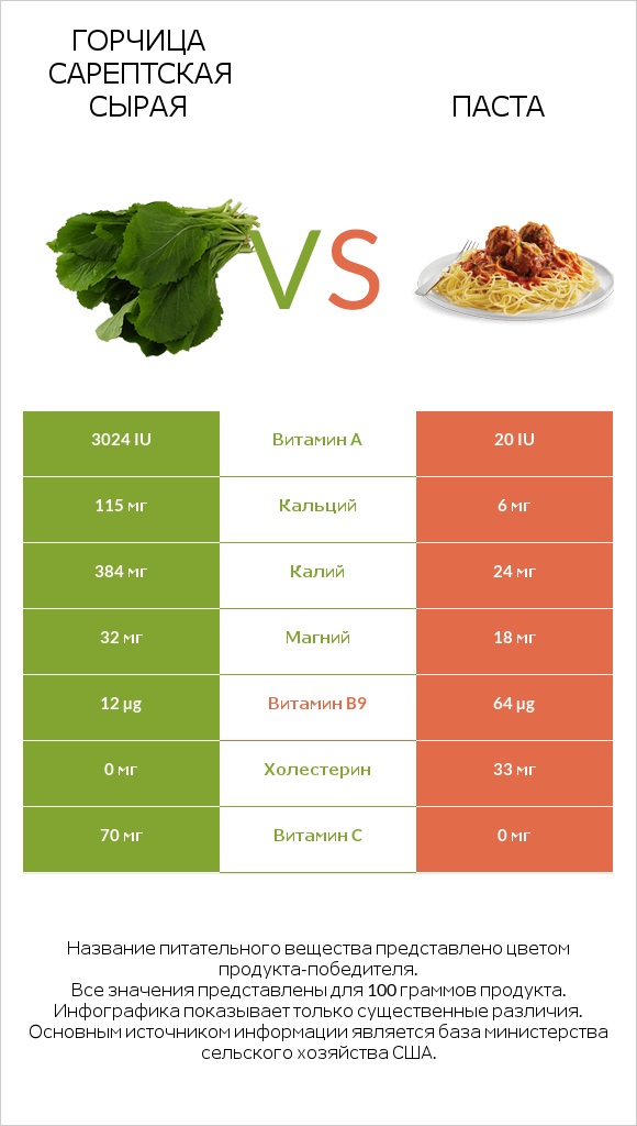 Горчица сарептская сырая vs Паста infographic
