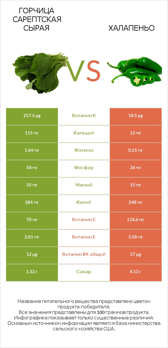 Горчица сарептская сырая vs Халапеньо infographic