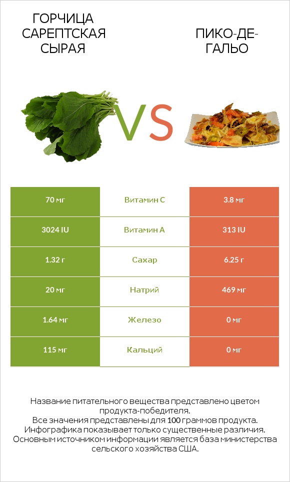 Горчица сарептская сырая vs Пико-де-гальо infographic