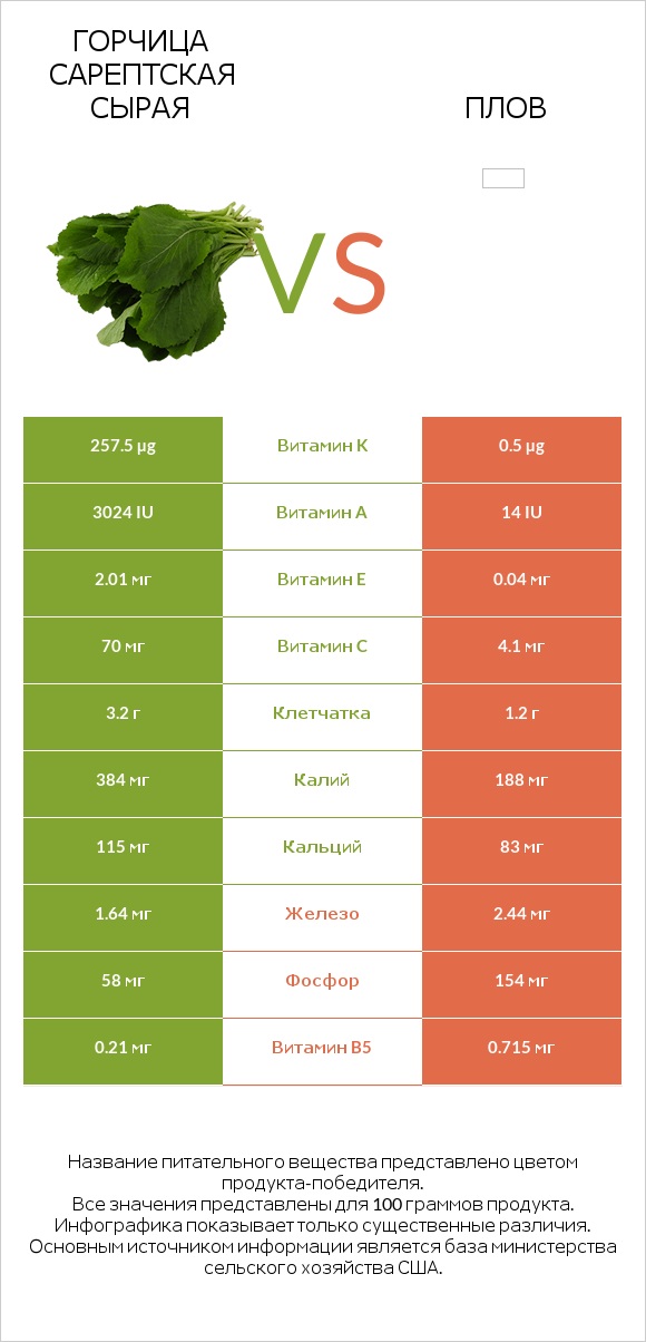 Горчица сарептская сырая vs Плов infographic