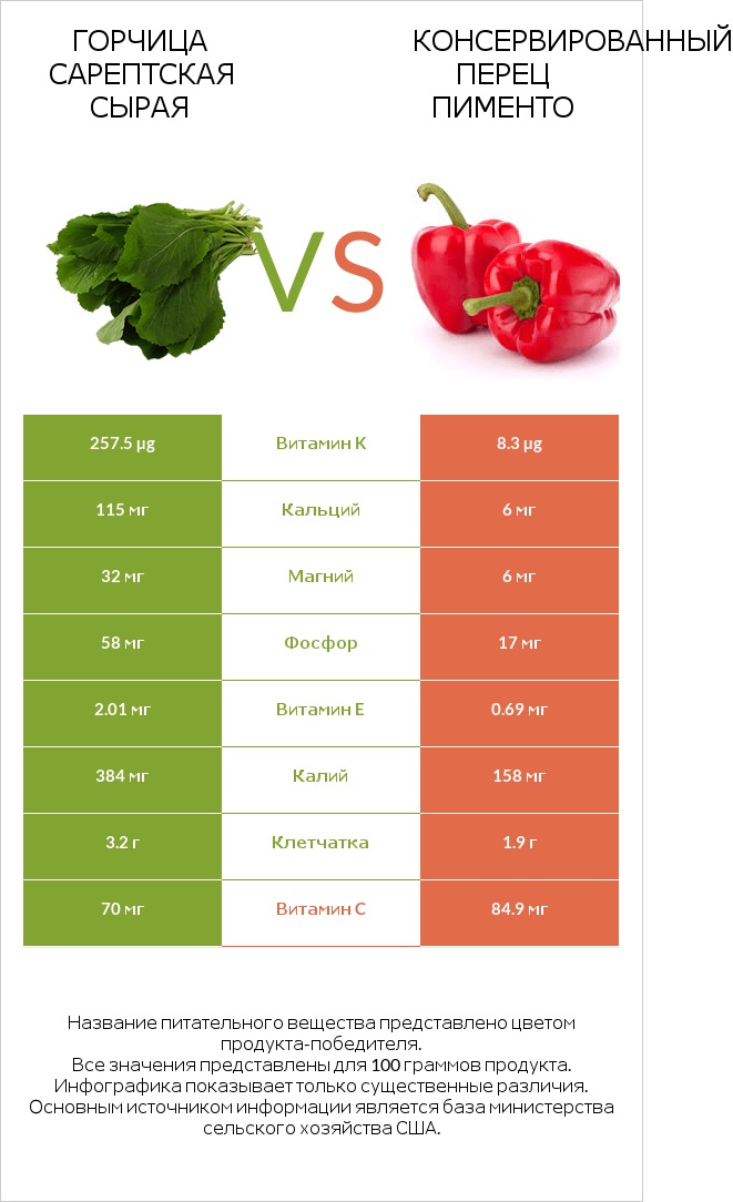 Горчица сарептская сырая vs Консервированный перец пименто infographic