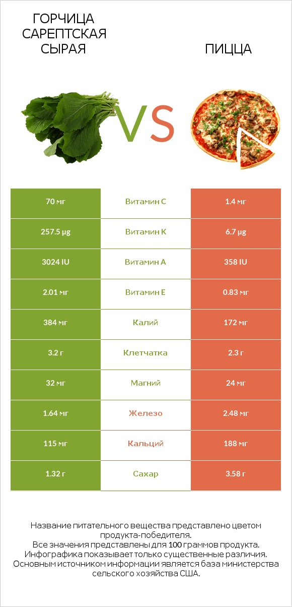 Горчица сарептская сырая vs Пицца infographic