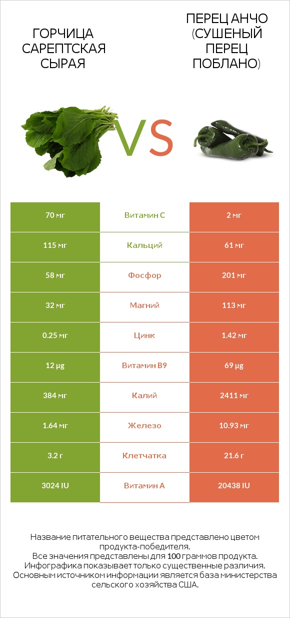 Горчица сарептская сырая vs Перец Анчо (сушеный перец Поблано) infographic
