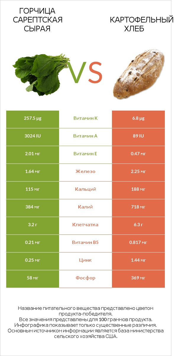 Горчица сарептская сырая vs Картофельный хлеб infographic