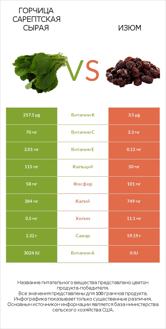Горчица сарептская сырая vs Изюм infographic