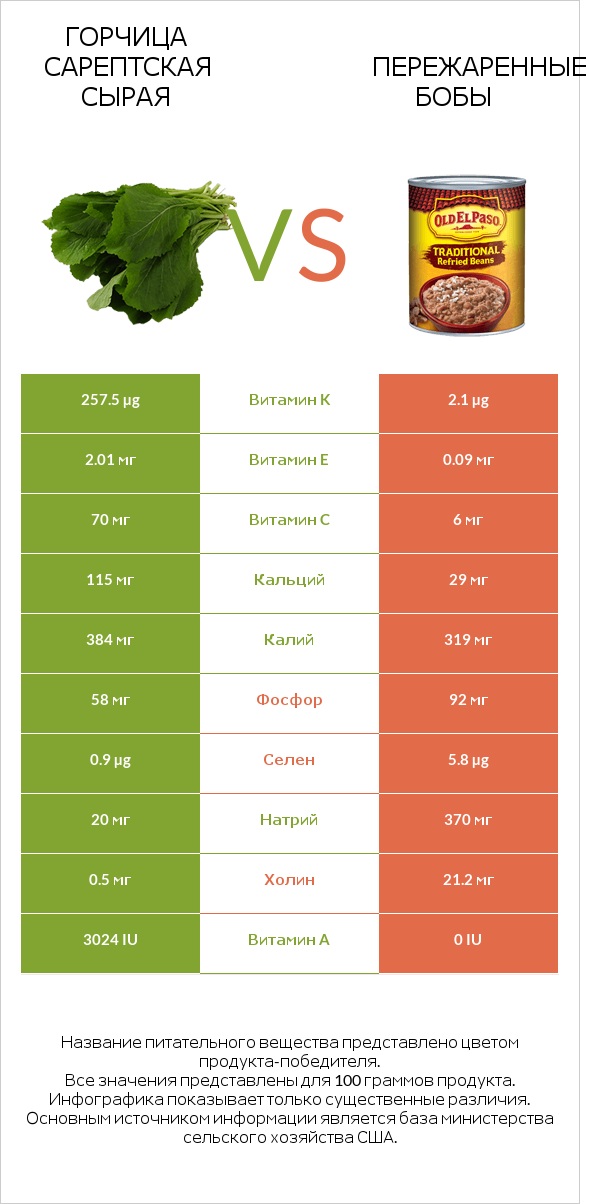 Горчица сарептская сырая vs Пережаренные бобы infographic