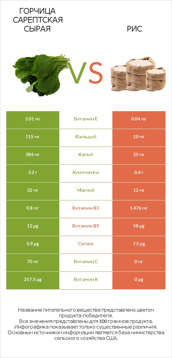 Горчица сарептская сырая vs Рис infographic