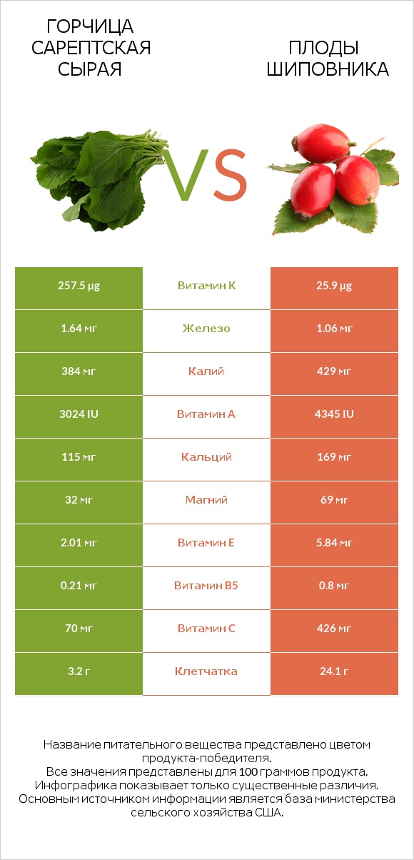 Горчица сарептская сырая vs Плоды шиповника infographic