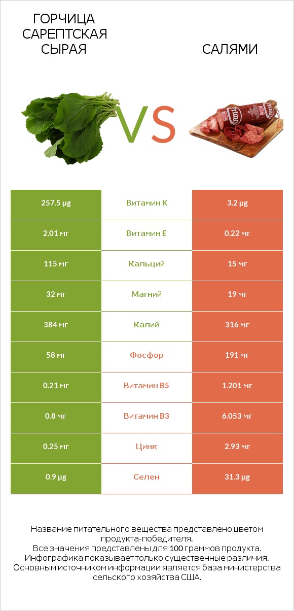 Горчица сарептская сырая vs Салями infographic