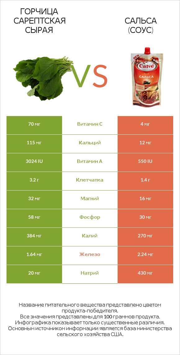 Горчица сарептская сырая vs Сальса (соус) infographic
