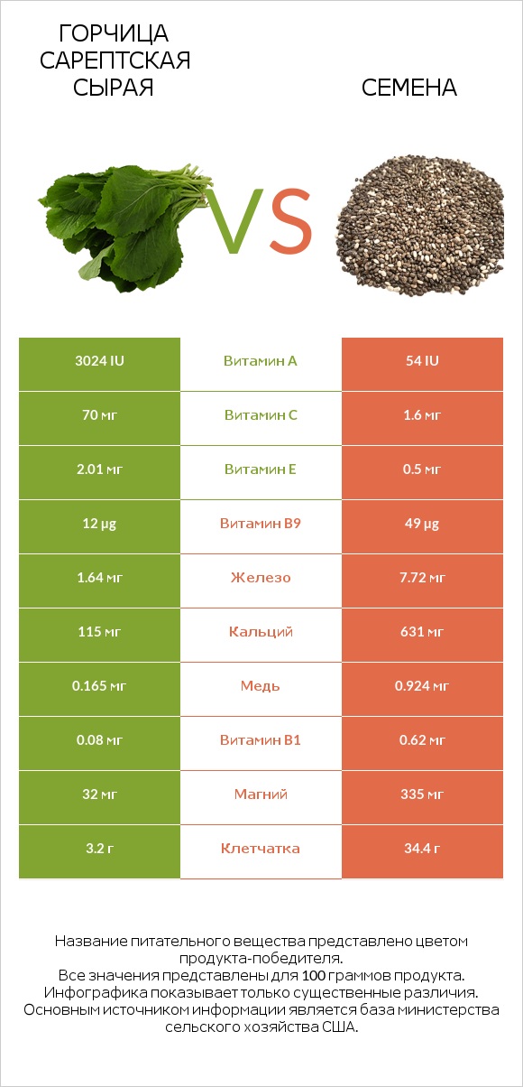 Горчица сарептская сырая vs Семена infographic