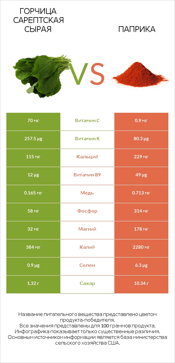 Горчица сарептская сырая vs Паприка infographic
