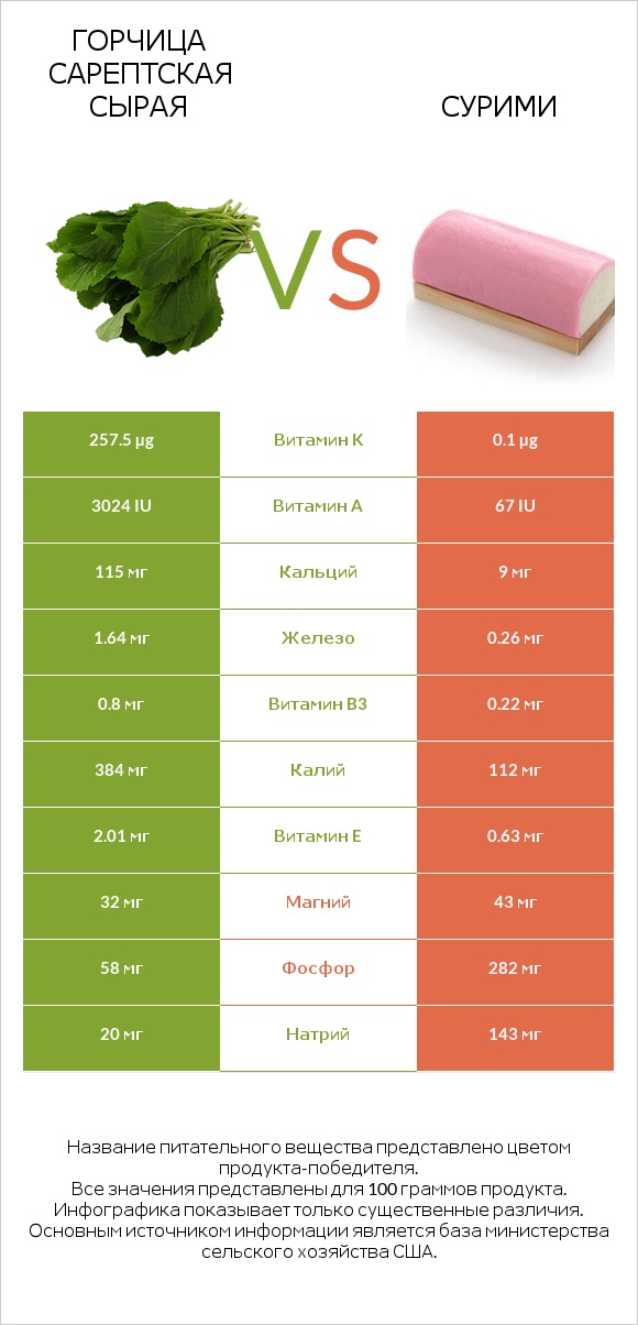 Горчица сарептская сырая vs Сурими infographic