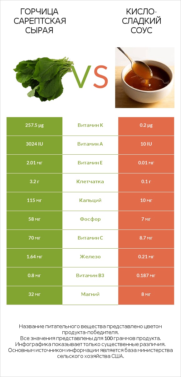 Горчица сарептская сырая vs Кисло-сладкий соус infographic