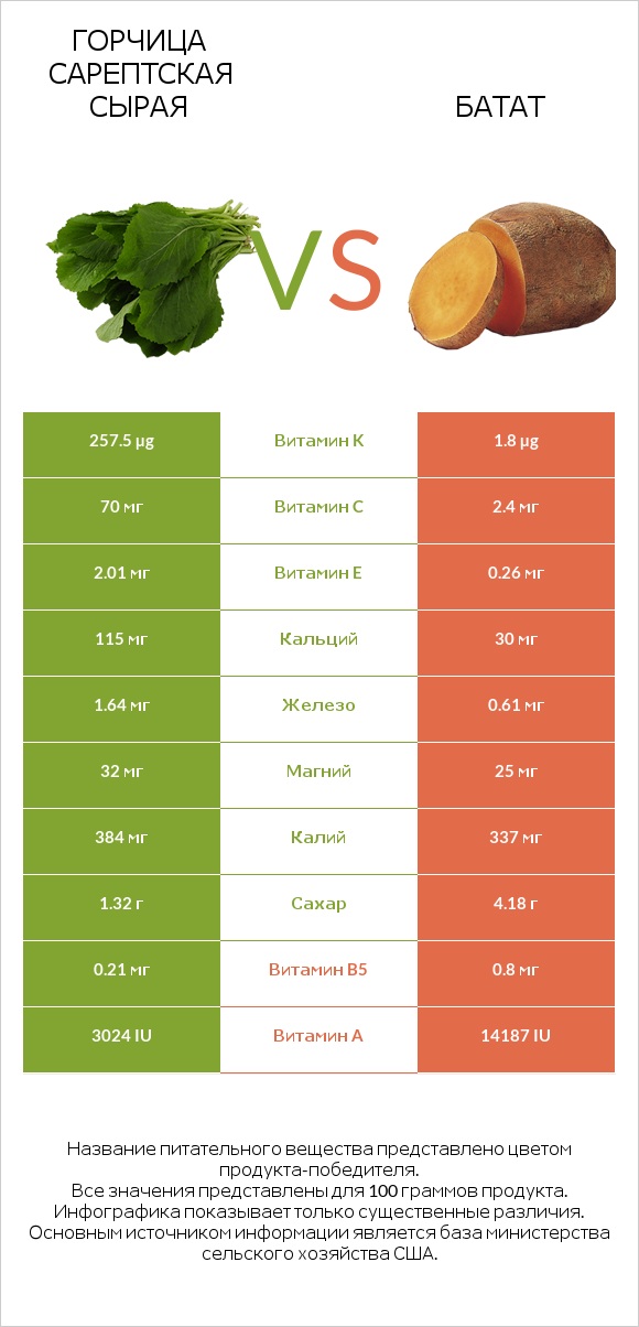 Горчица сарептская сырая vs Батат infographic