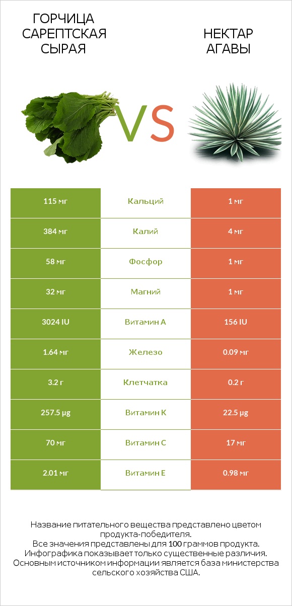 Горчица сарептская сырая vs Нектар агавы infographic