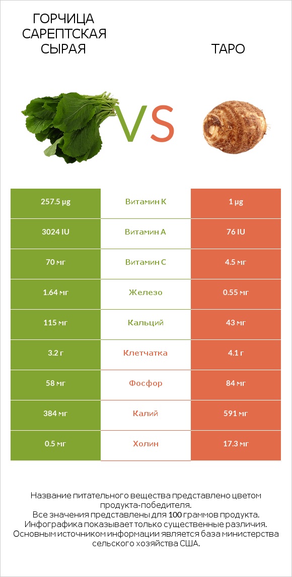 Горчица сарептская сырая vs Таро infographic