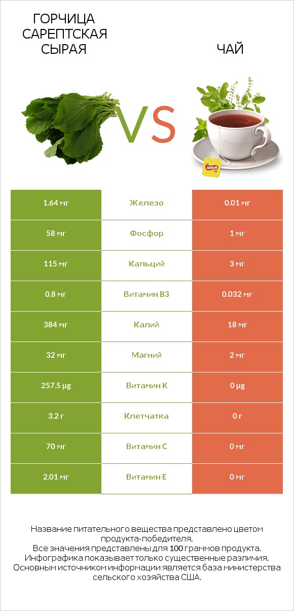 Горчица сарептская сырая vs Чай infographic