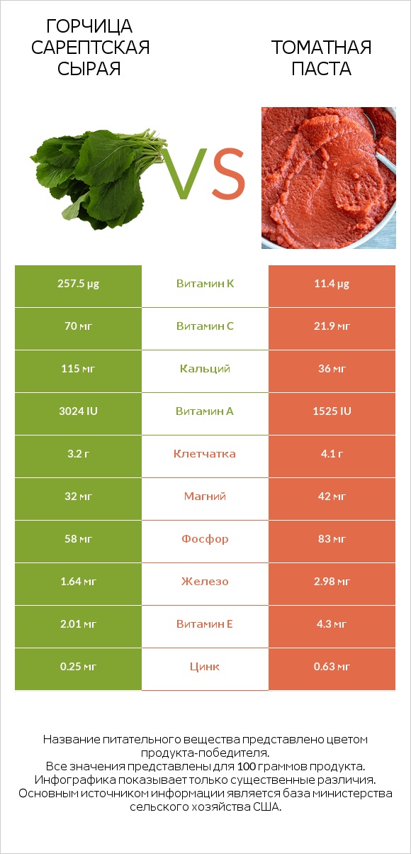 Горчица сарептская сырая vs Томатная паста infographic