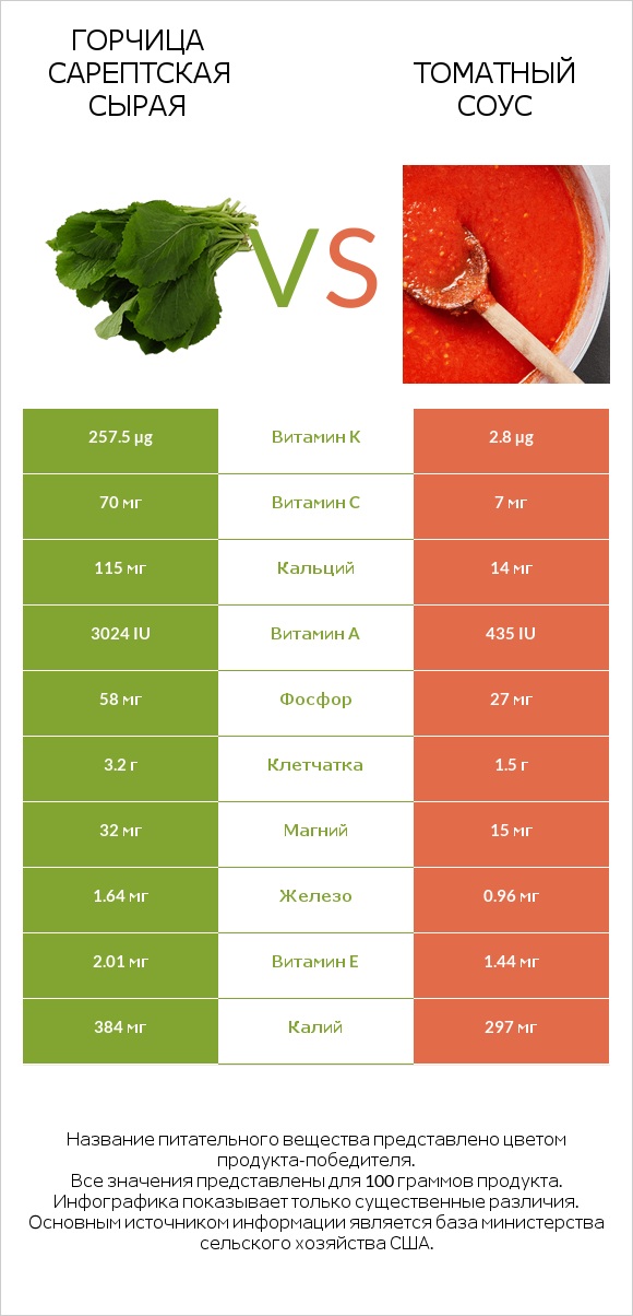 Горчица сарептская сырая vs Томатный соус infographic