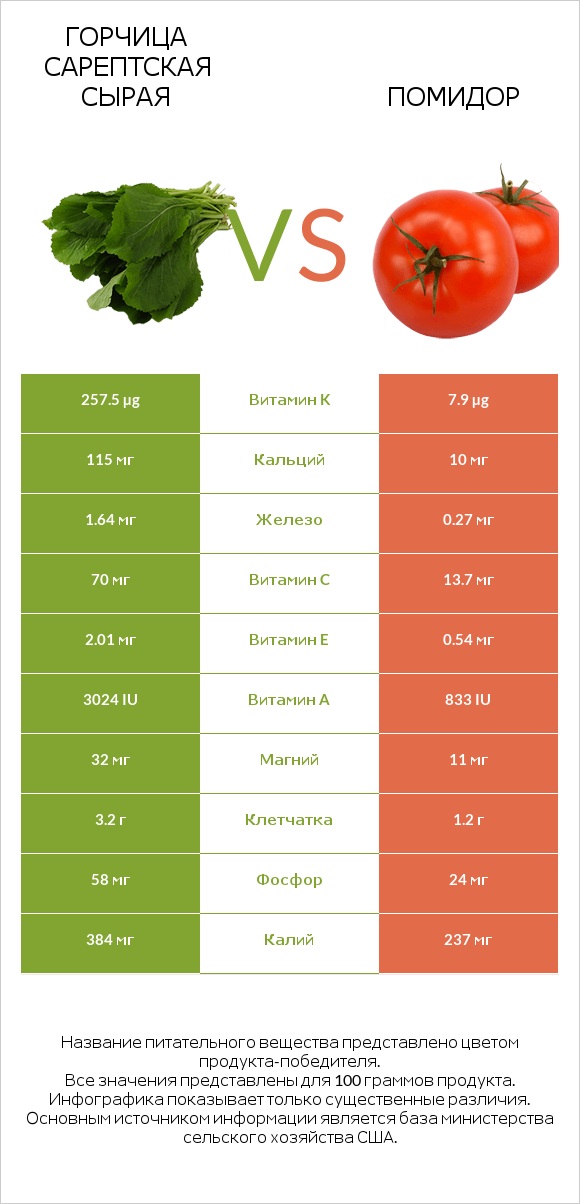 Горчица сарептская сырая vs Помидор infographic