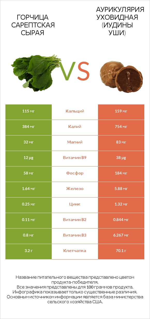 Горчица сарептская сырая vs Аурикулярия уховидная (Иудины уши) infographic