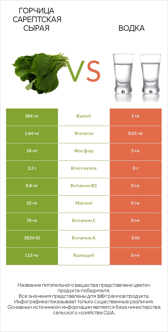 Горчица сарептская сырая vs Водка infographic