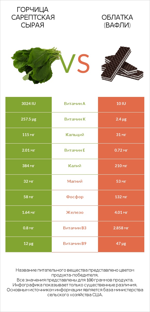Горчица сарептская сырая vs Облатка (вафли) infographic