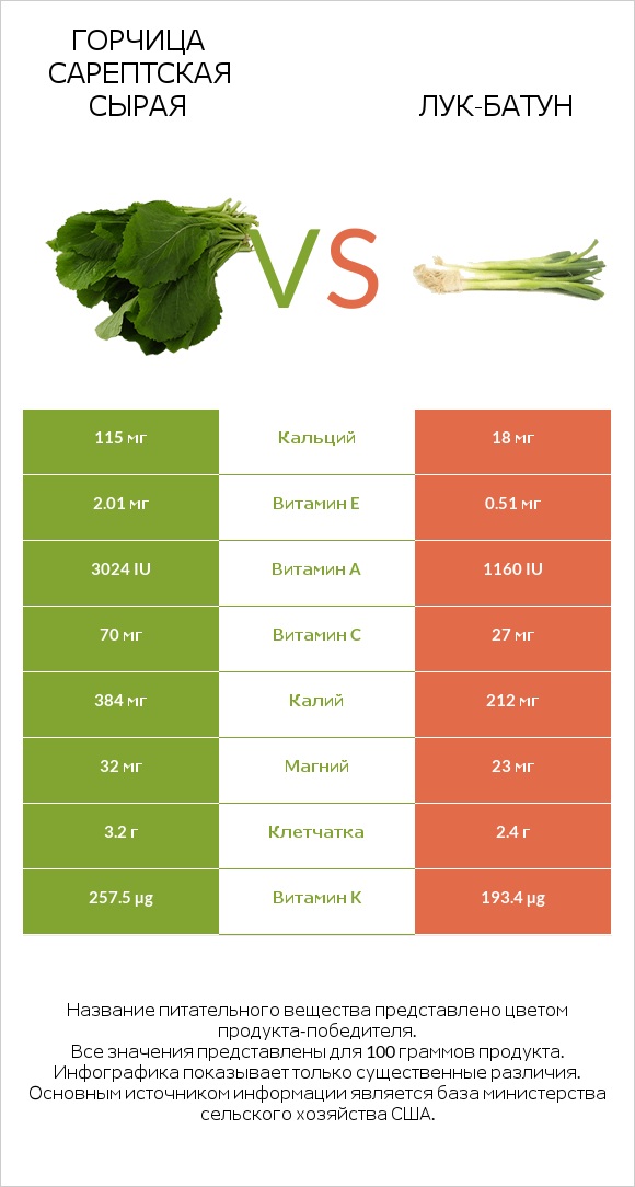 Горчица сарептская сырая vs Лук-батун infographic