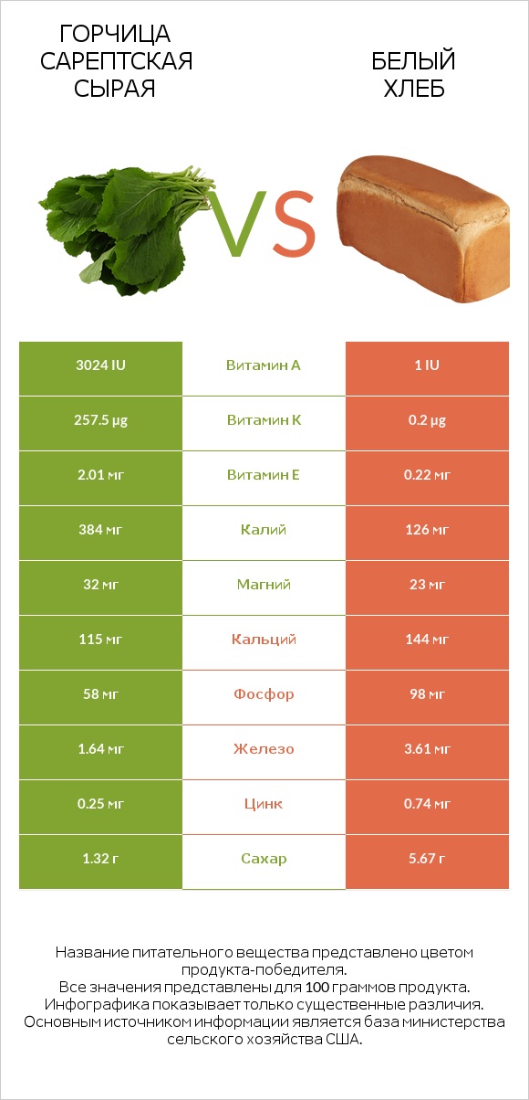 Горчица сарептская сырая vs Белый Хлеб infographic