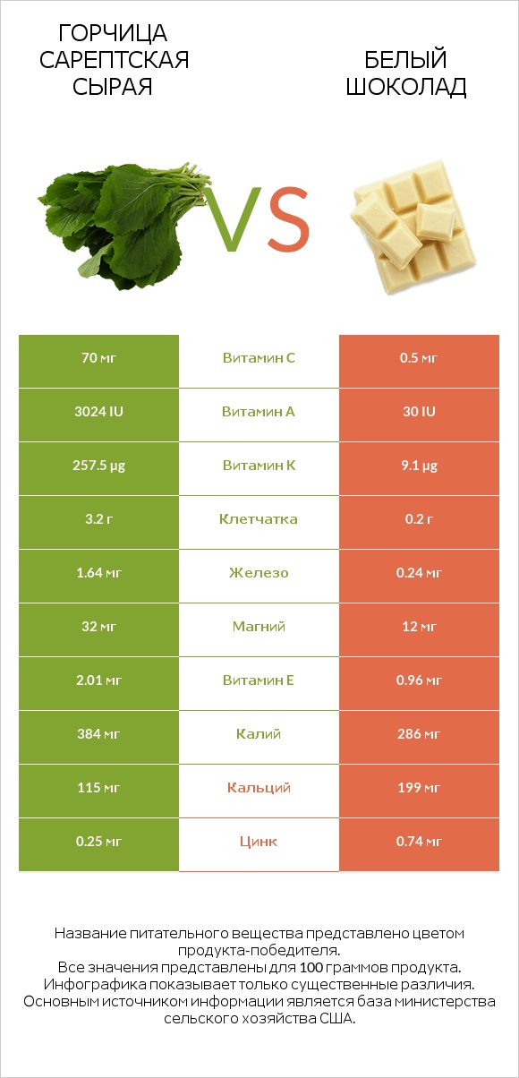 Горчица сарептская сырая vs Белый шоколад infographic